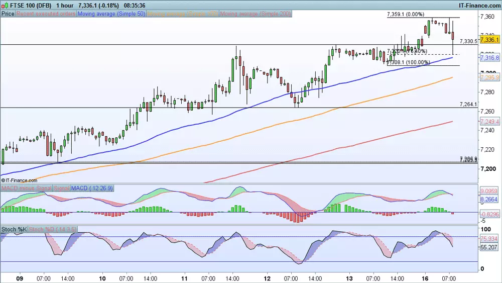 FTSE 100 price chart